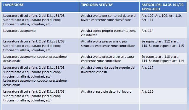 Decreto 101/2020 E Radiazioni Ionizzanti: Lavoratori...