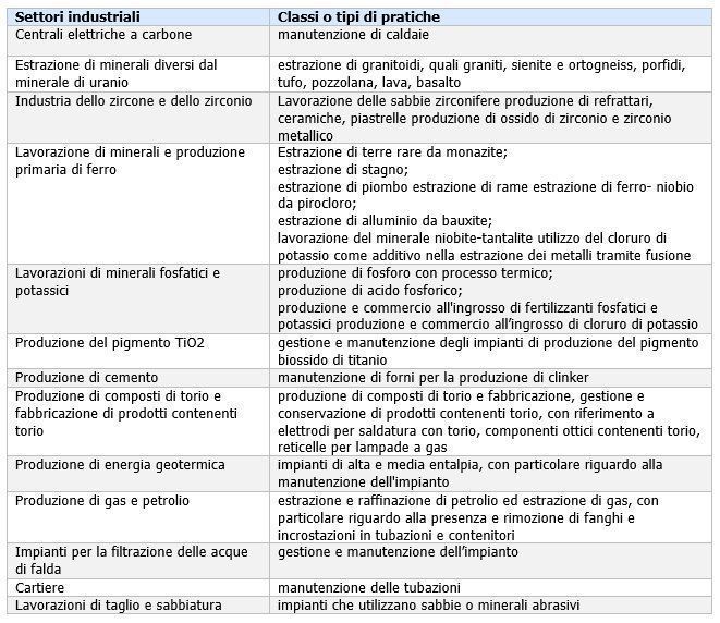 Il D.Lgs. 101/2020 E Le Radiazioni Ionizzanti Di Origine Naturale ...