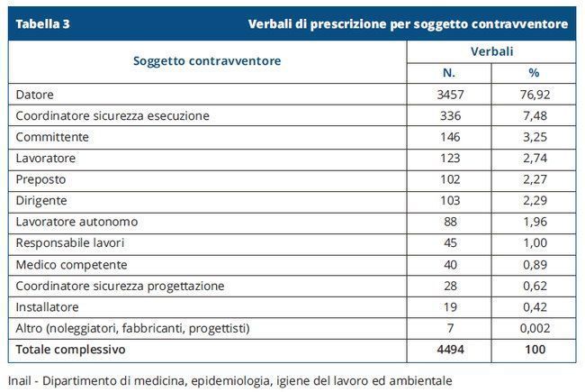 Quali Sono Le Principali Violazioni Rilevate Nei...