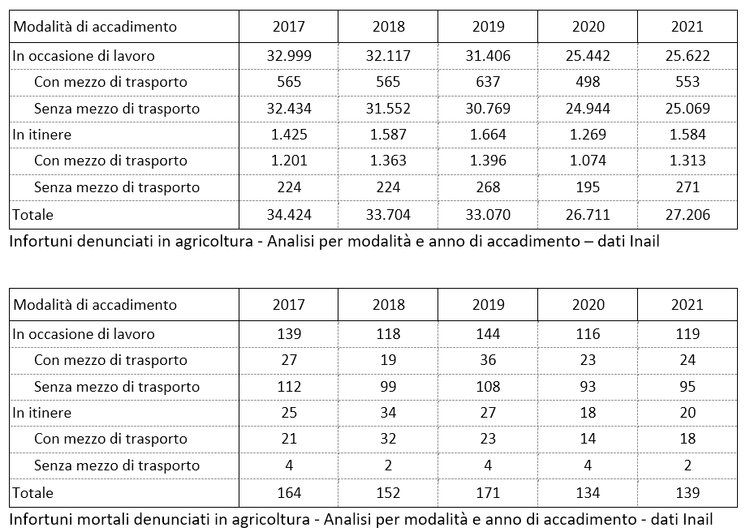 Incidenti con i trattori agricoli o forestali: quali sono