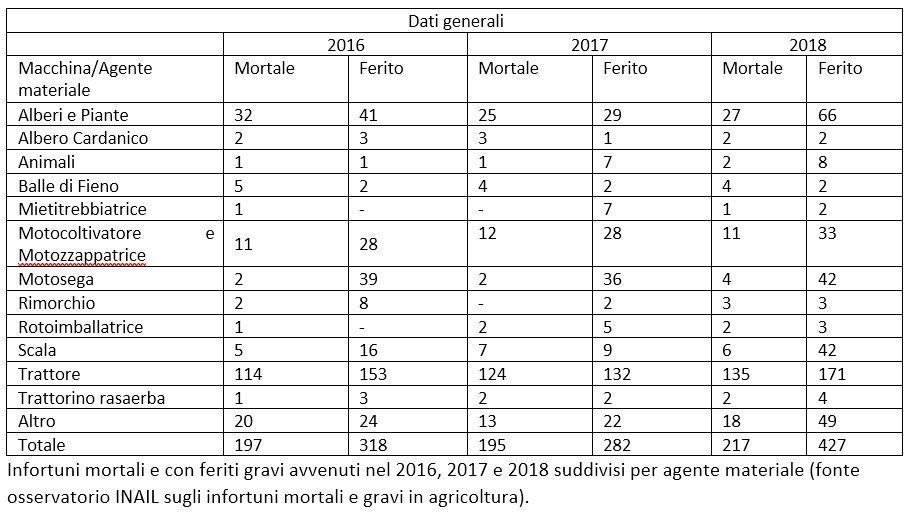 Incidenti con i trattori agricoli o forestali: quali sono