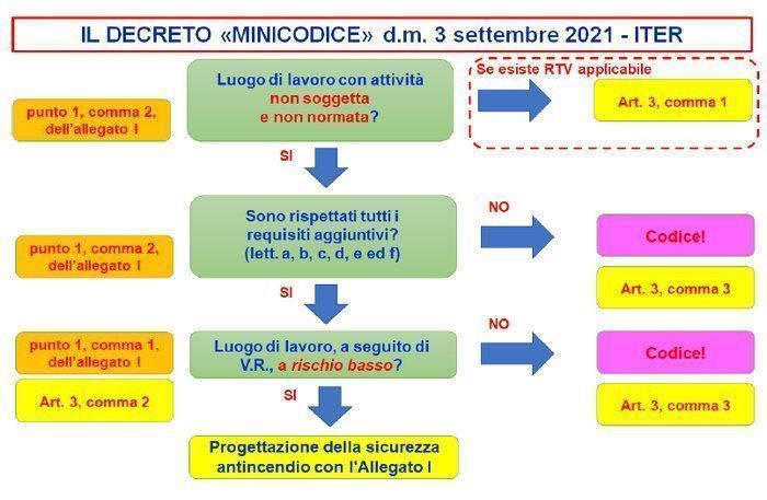 DM 3 Settembre 2021: Quali Sono Le Novità Per La...